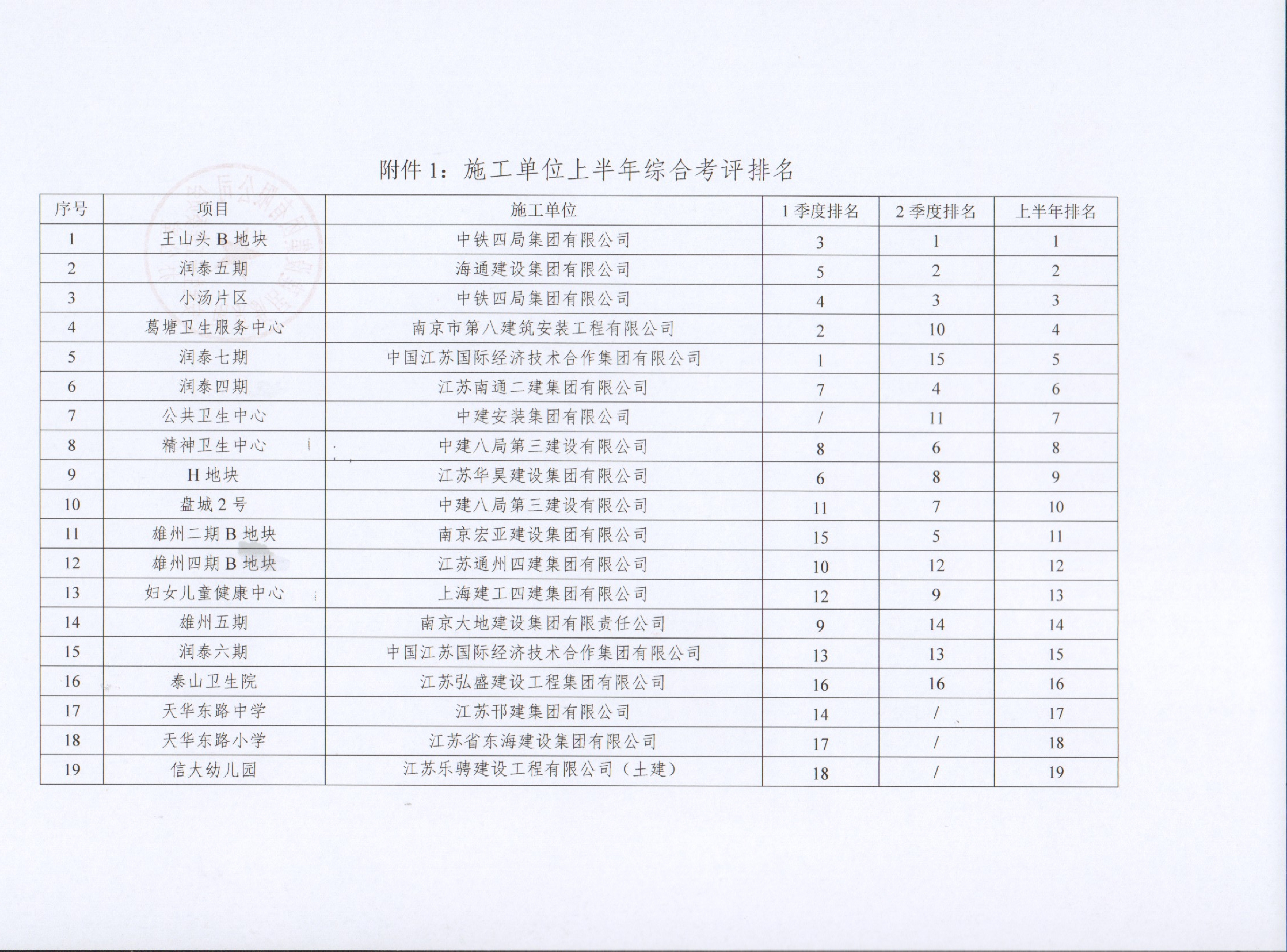 关于2121非凡集团2022年上半年建设项目综合考评排名的传递